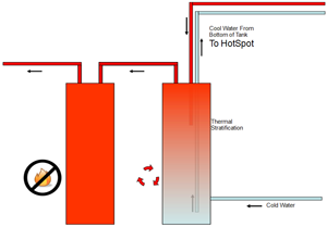 diagram of water heating system with heat recovery, pre-heat tank