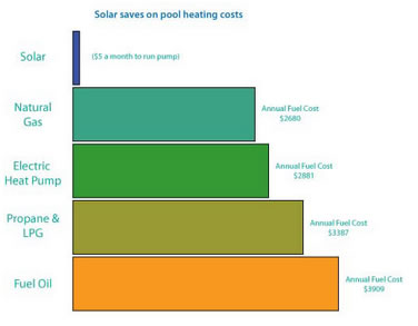 chart comparing solar heating of pool to gas or electric