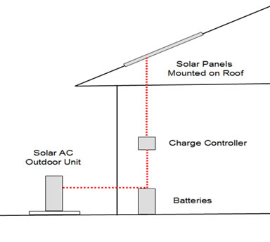 all-DC air conditioner system design