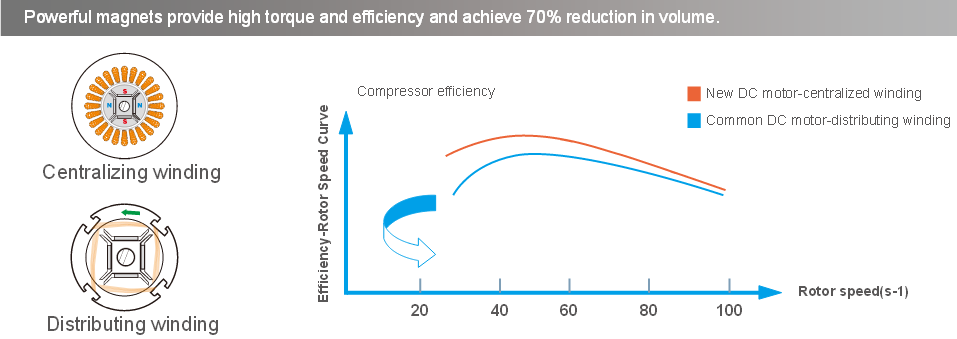 Dc compressor performance graphic