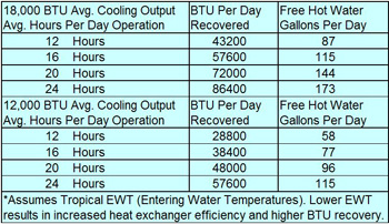 air conditioner water heater daily production values