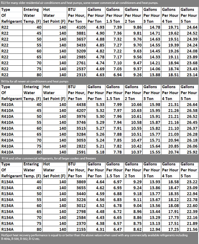 Heating Btu Chart